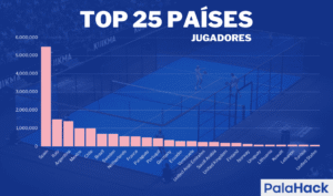 ¿Por qué explotó el pádel? Las razones del deporte que más crece en el mundo